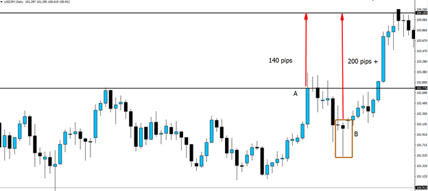 forex daily high low strategy