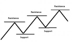 The image shows support and resistance levels as used in forex trading.