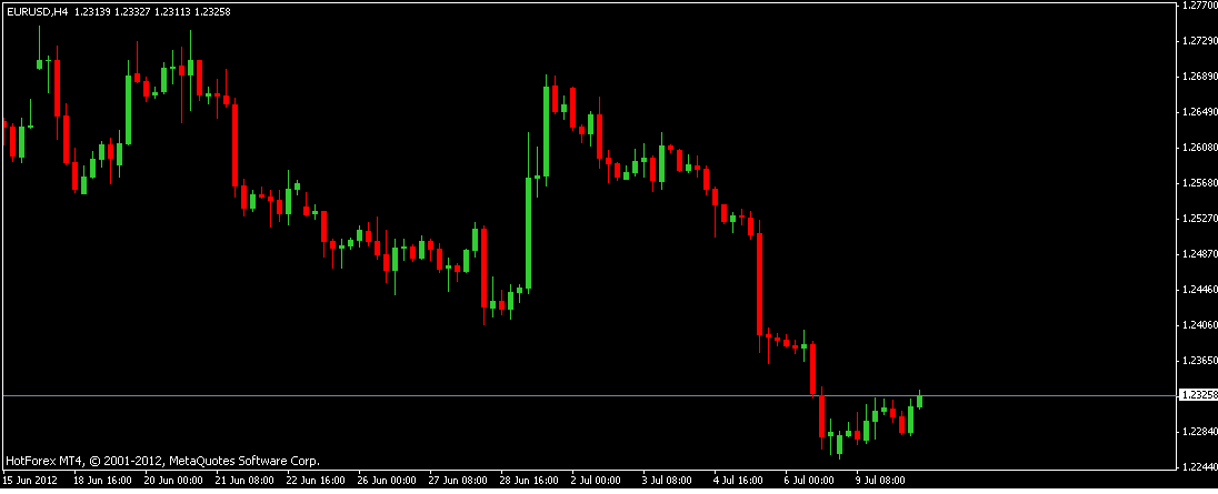 Forex candlestick charts