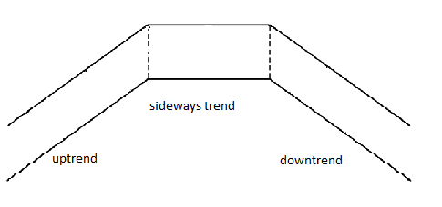 uptrend, sideways trend, downtrend