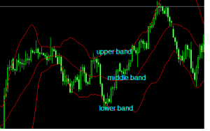 Bollinger bands are chart indicators that are majorly used for gauging the volatility of the markeBollinger band upper band, lower band and middle band.