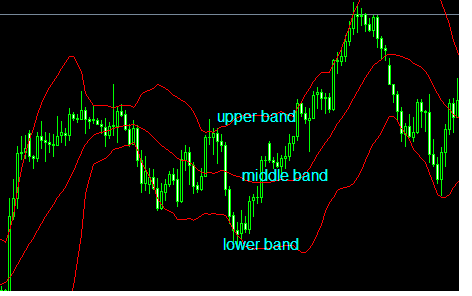 Bollinger bands measure the volatility of the marke with upper band, lower band and middle band