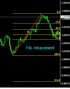 Fibonacci extension and Fibonacci retracement in forex trading