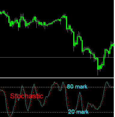 stochastic leading indicator forex. It is marked from 0-100