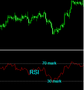 The Relative Strength Index, or RSI