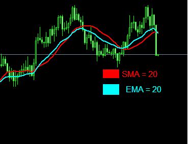 Simple moving averages (SMA) and Exponential moving averages (EMA) 