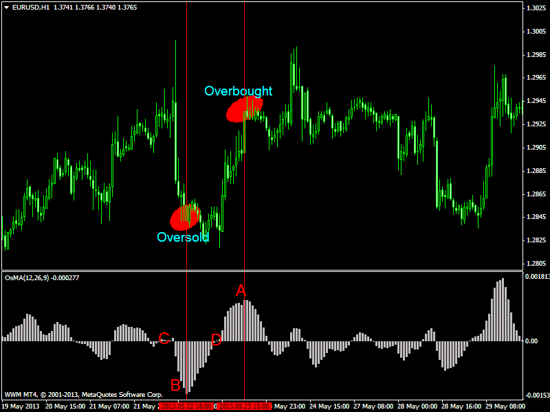 OSMA indicator in trading forex