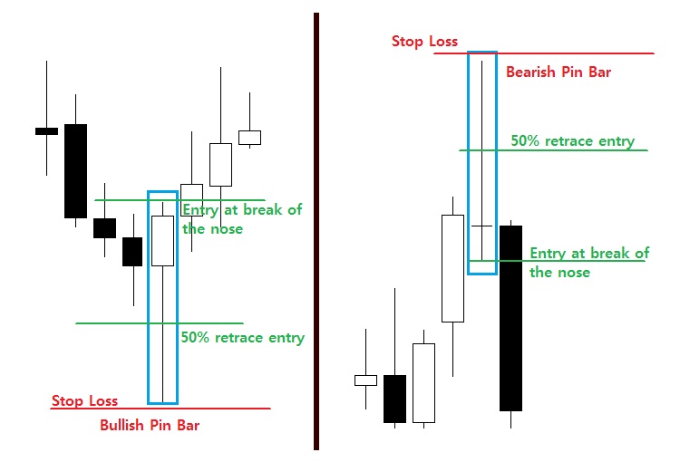 Good Pin Bars Vs Bad Pin Bars Forex Trading Big