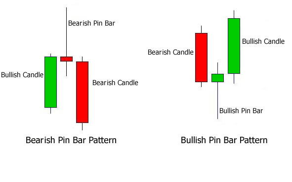 Basic features of pin bar pattern