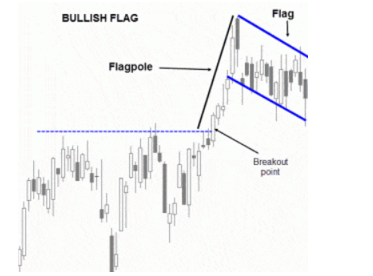 One of the most widely used trading chart patterns is the bull or bear flag chart pattern.