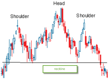 The head and shoulder reversal pattern, comes at the end of a trend. Prices surge to new highs, but find resistance as they form the left shoulders. 