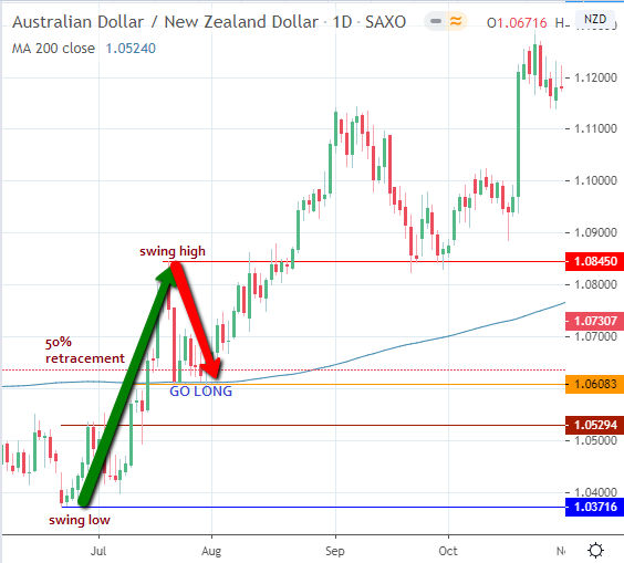 Snapshot showing Long Entry at 50% Retracement Distance